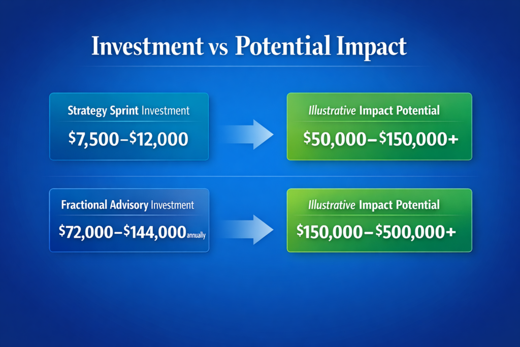 Catalyze Digital Pro forma graphic